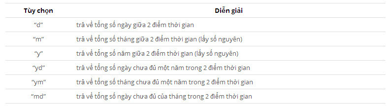 Hàm DATEDIF đề tính giá trị thời gian trong excel